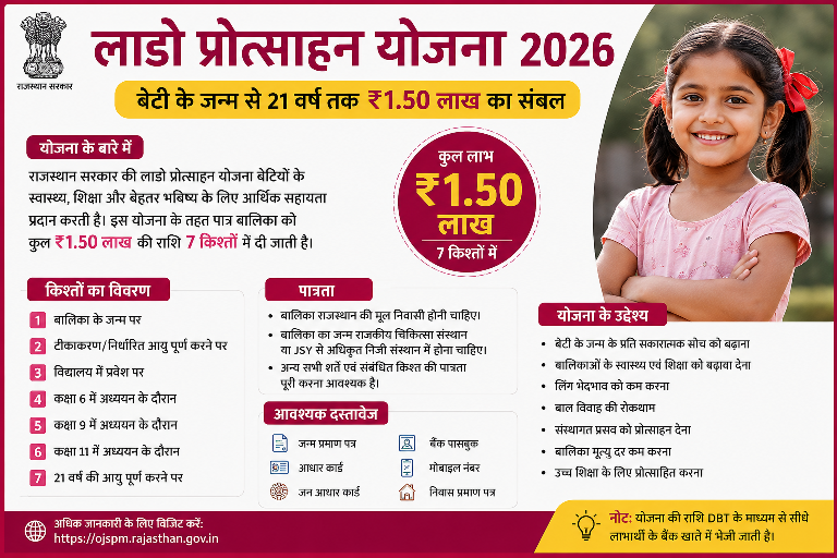 लाडो प्रोत्साहन योजना 2026